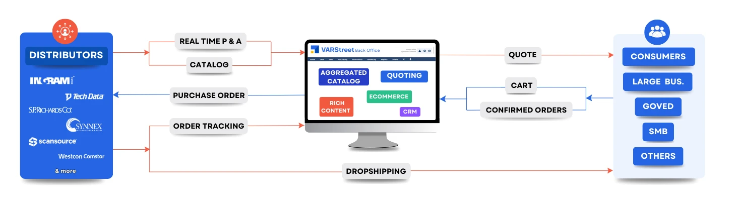 VARStreet workflow for Ingram Micro catalog quoting procurement and ecommerce